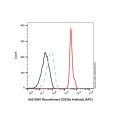 Recombinant CD235a Antibody (APC)