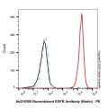 Recombinant EGFR Antibody (Biotin)