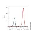 Recombinant CD98 Antibody (Biotin)