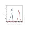 Recombinant CD98 Antibody (AF405)