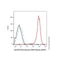 Recombinant CD98 Antibody (AF647)