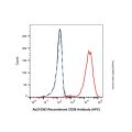 Recombinant CD98 Antibody (APC)