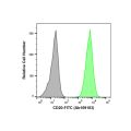 Recombinant CD20 Antibody (FITC)