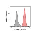 Recombinant CD20 Antibody (PerCP)