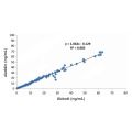 Recombinant Pepsinogen II (PGII) Antibody