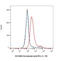 Durvalumab (anti-PD-L1)