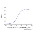 Recombinant Human PDGF R alpha Protein