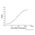 Recombinant Human Apolipoprotein A-I Protein