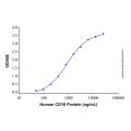 Recombinant Human CD16 Protein
