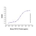 Recombinant Mouse FGF-21 Protein