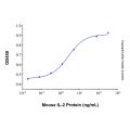 Recombinant Mouse IL-2 Protein
