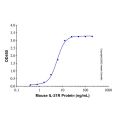 Recombinant Mouse IL-21R Protein