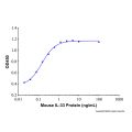 Recombinant Mouse IL-33 Protein