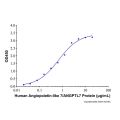 Recombinant Human LILRA6/CD85b/ILT8 Protein