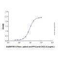 Recombinant Human CXCL4/PF4 Protein