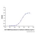 Recombinant Human LI Cadherin Protein