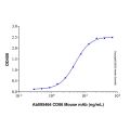Recombinant Human B7-2/CD86 Protein