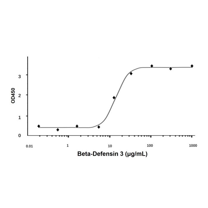 Recombinant Human Beta-Defensin 3 Protein