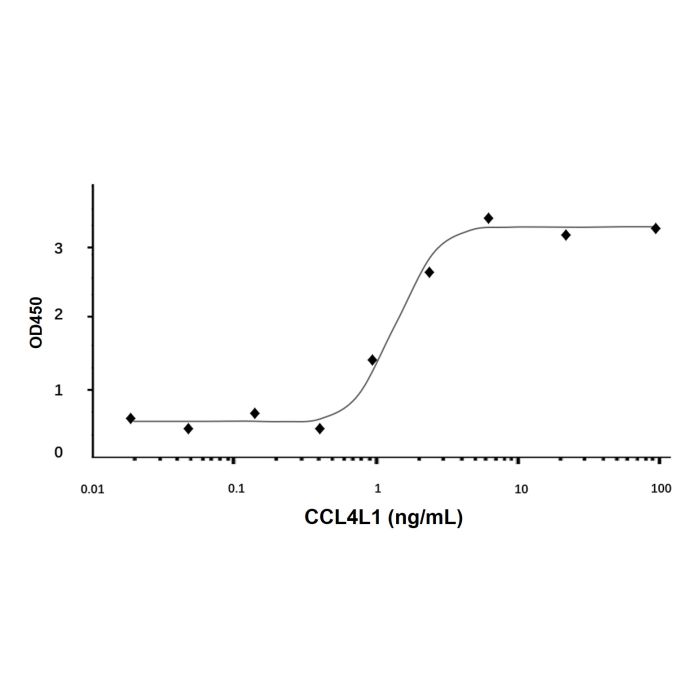 Recombinant Human CCL4L1 Protein