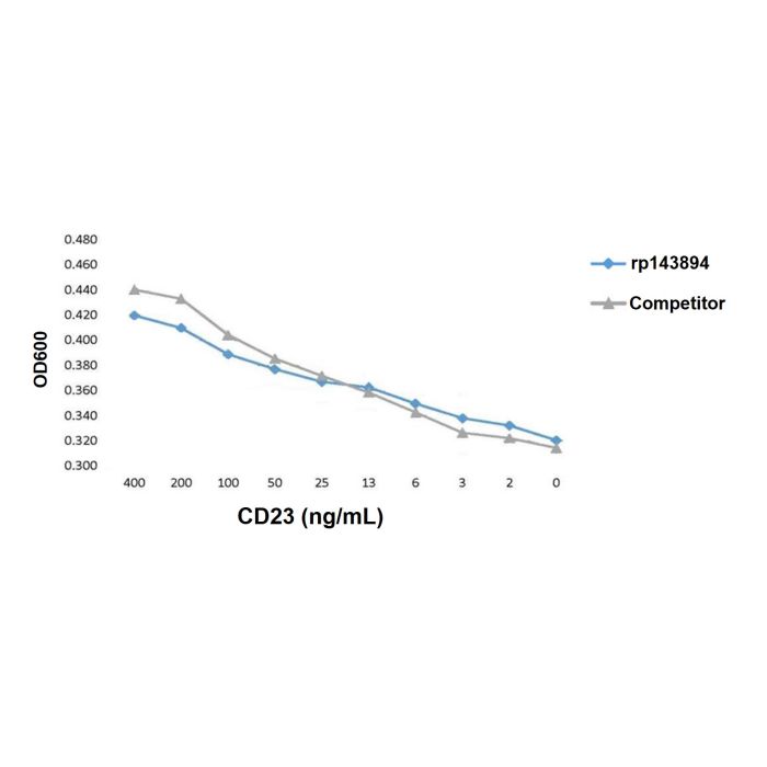 Recombinant Human CD23 Protein