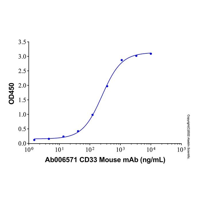 Recombinant Human CD33 Protein