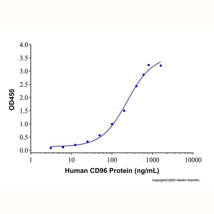 Recombinant Human CD96 Protein