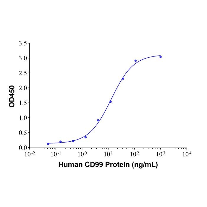 Recombinant Human CD99 Protein