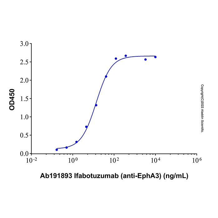 Recombinant Human EphA3 Protein