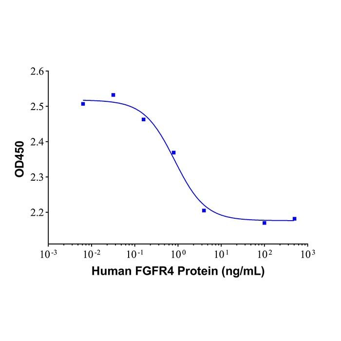 Recombinant Human FGFR4 protein