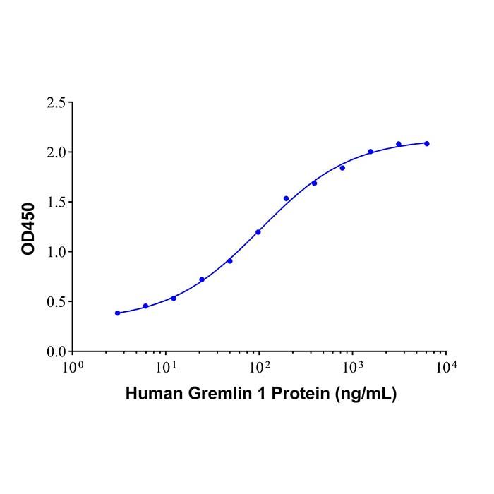 Recombinant Human Gremlin 1 Protein