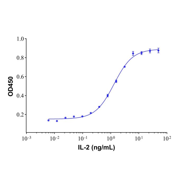 Recombinant Human IL-2 Protein