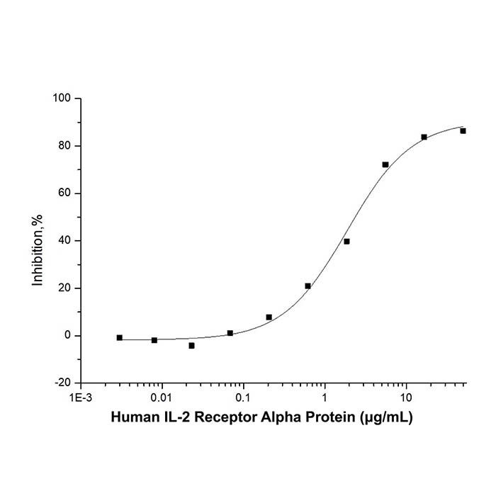 Recombinant Human IL-2 Receptor Alpha Protein