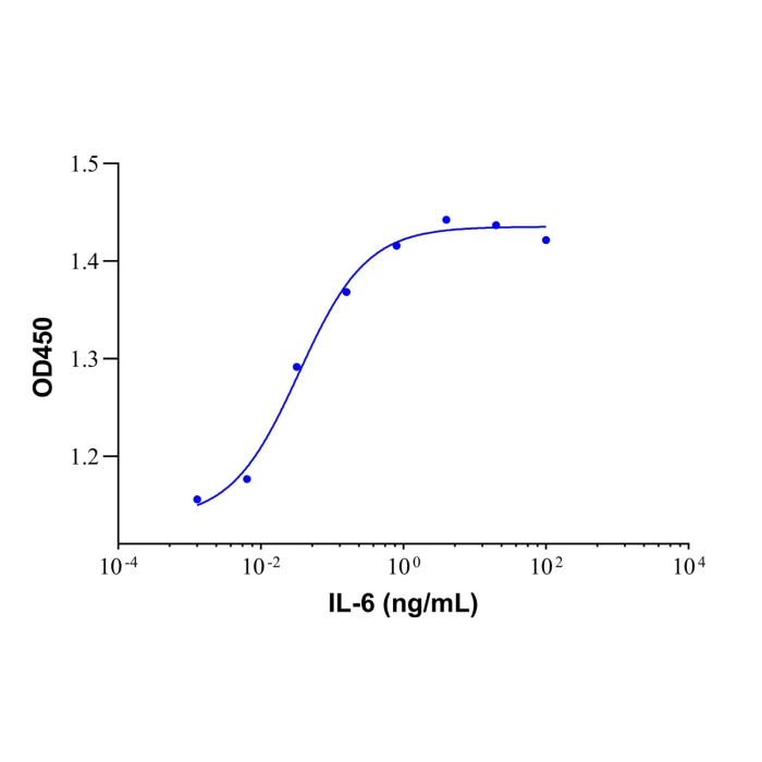 Recombinant Human IL-6 Protein