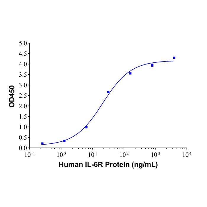 Recombinant Human IL-6R Protein