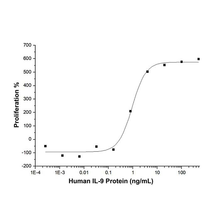 Recombinant Human IL-9 Protein