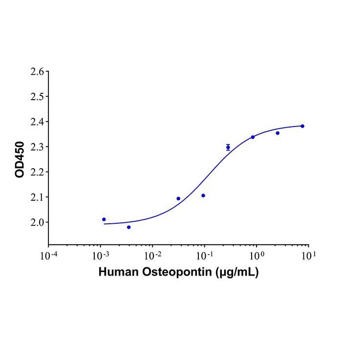 Recombinant Human Osteopontin Protein