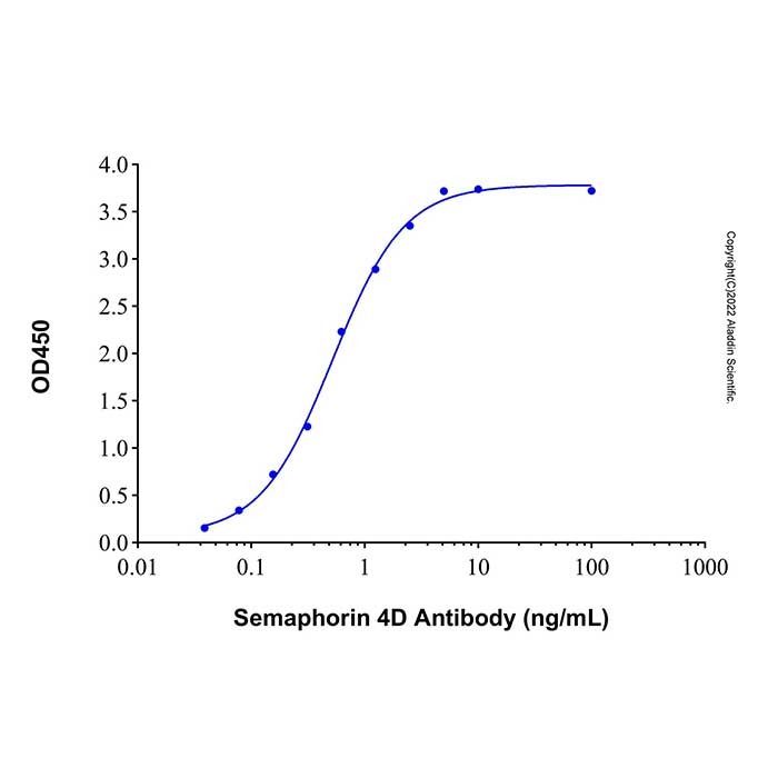 Recombinant Human Semaphorin 4D Protein