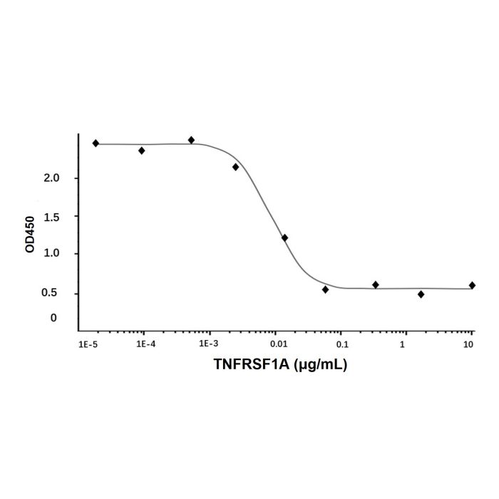 Recombinant Human TNFRSF1A Protein