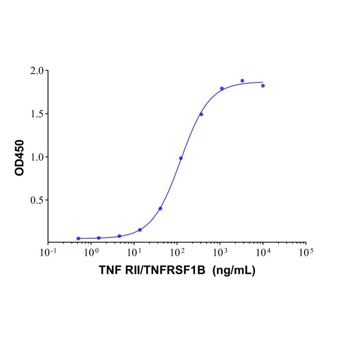 Recombinant Human TNF RII/TNFRSF1B Protein