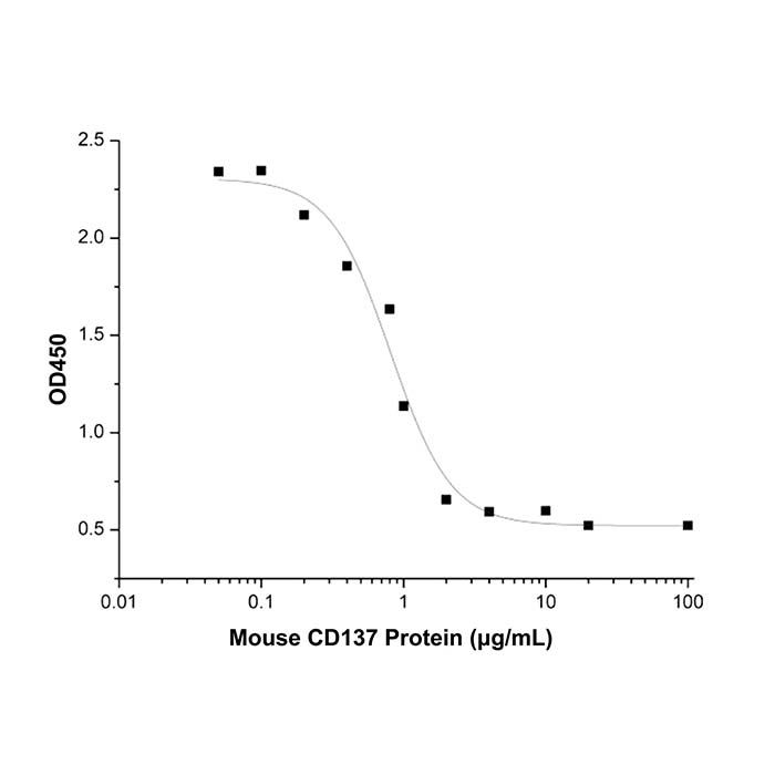 Recombinant Mouse CD137 Protein