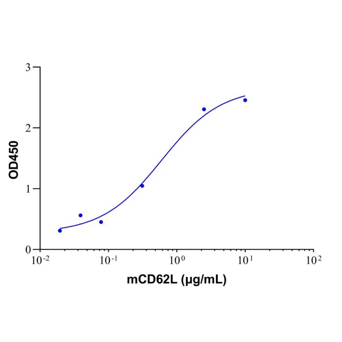 Recombinant Mouse L-Selectin/CD62L Protein
