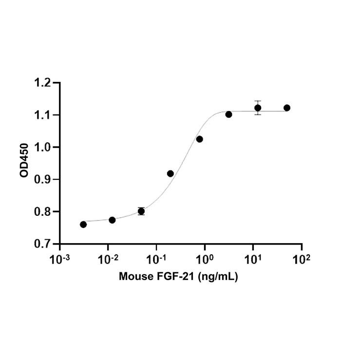 Recombinant Mouse FGF-21 Protein