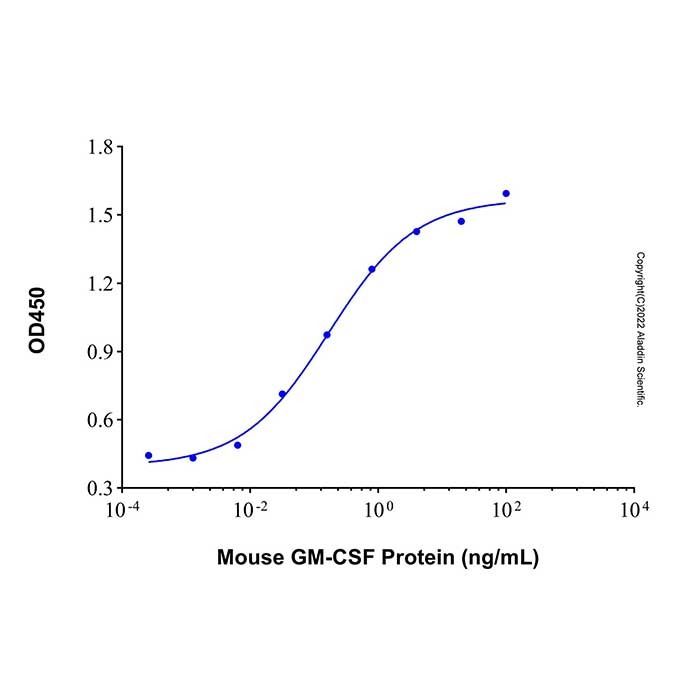 Recombinant Mouse GM-CSF Protein
