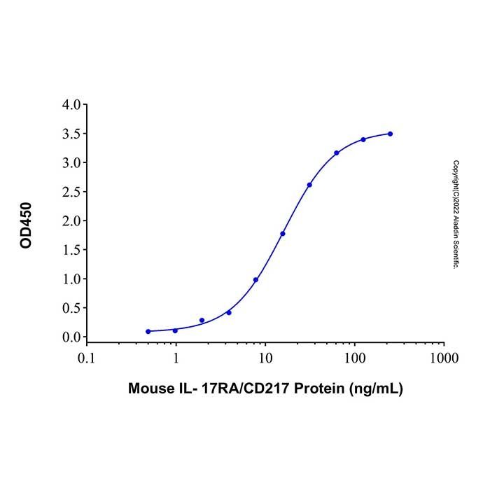 Recombinant Mouse IL-17A Protein