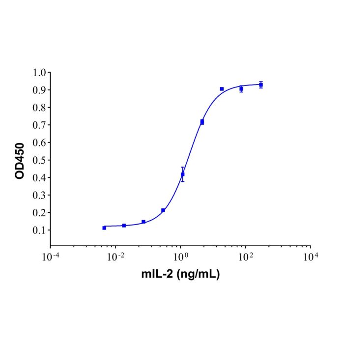 Recombinant Mouse IL-2 Protein