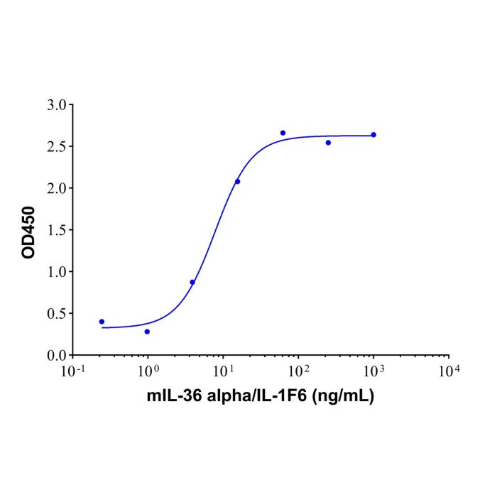 Recombinant Mouse IL-36 alpha/IL-1F6 Protein