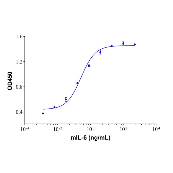 Recombinant Mouse IL-6 Protein
