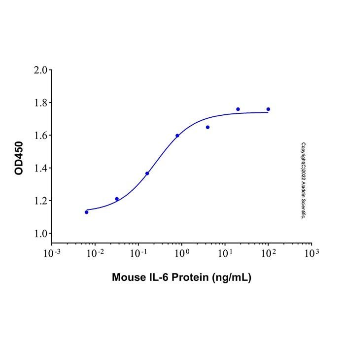 Recombinant Mouse IL-6 Protein