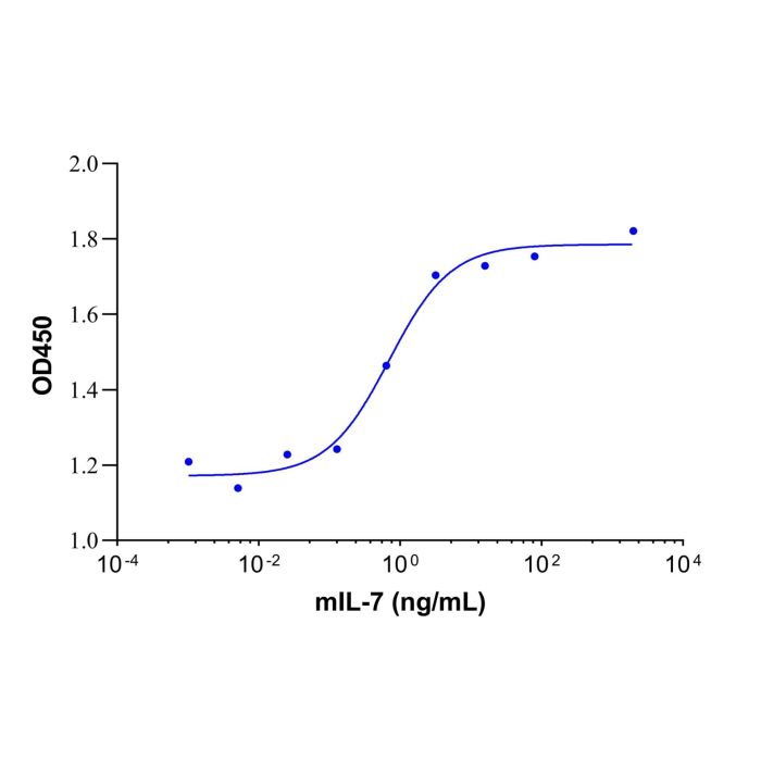 Recombinant mouse IL-7 protein