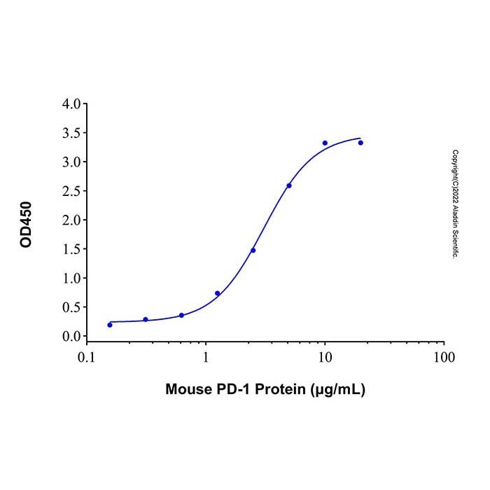 Recombinant Mouse PD-L1/B7-H1 Protein